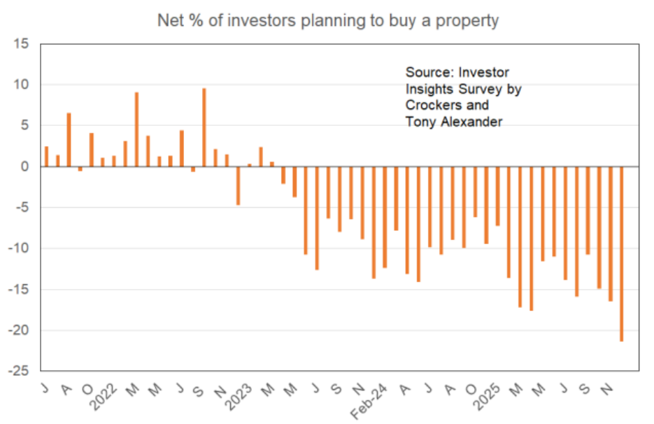 NZ net investors selling