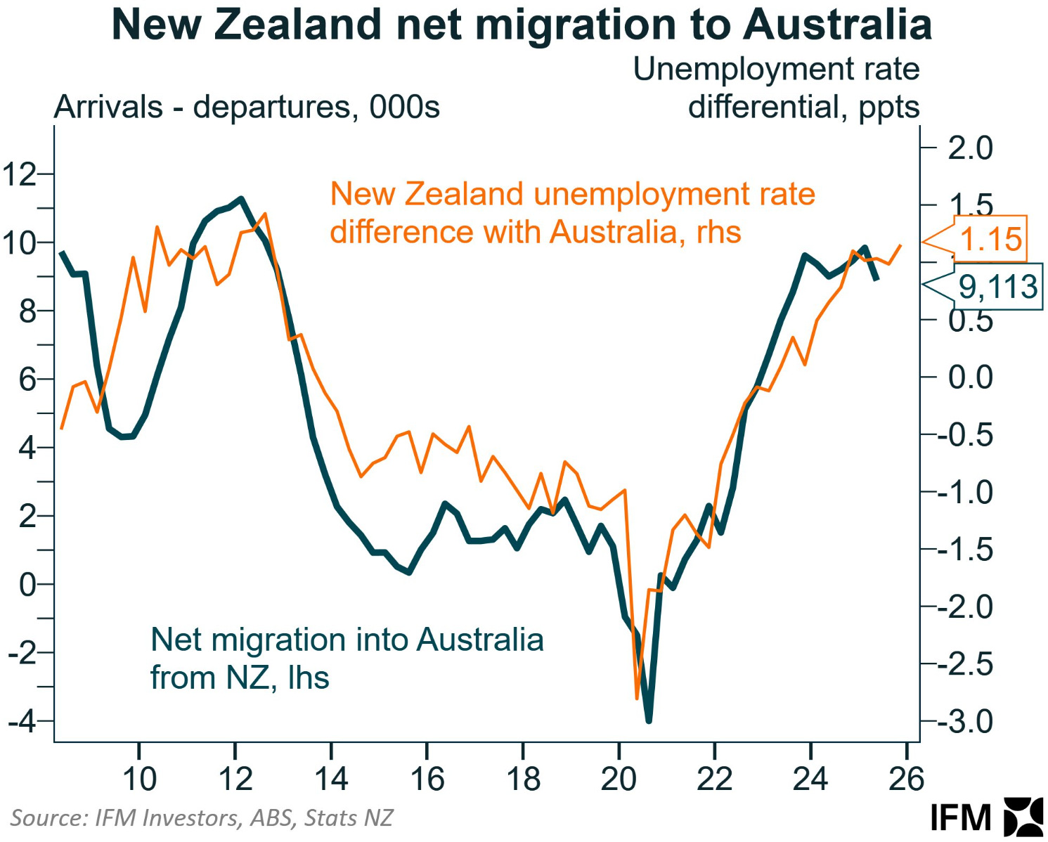 NZ migration to Australia