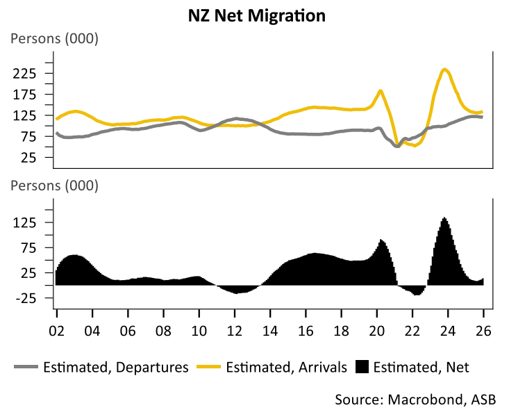 NZ net migration gain