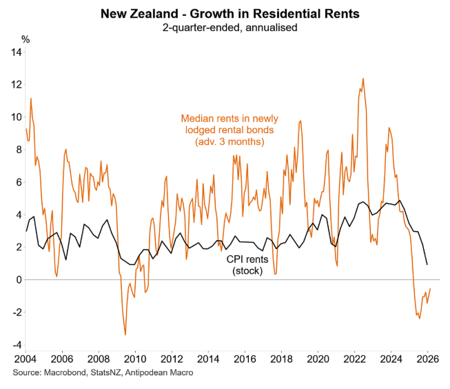 NZ rents