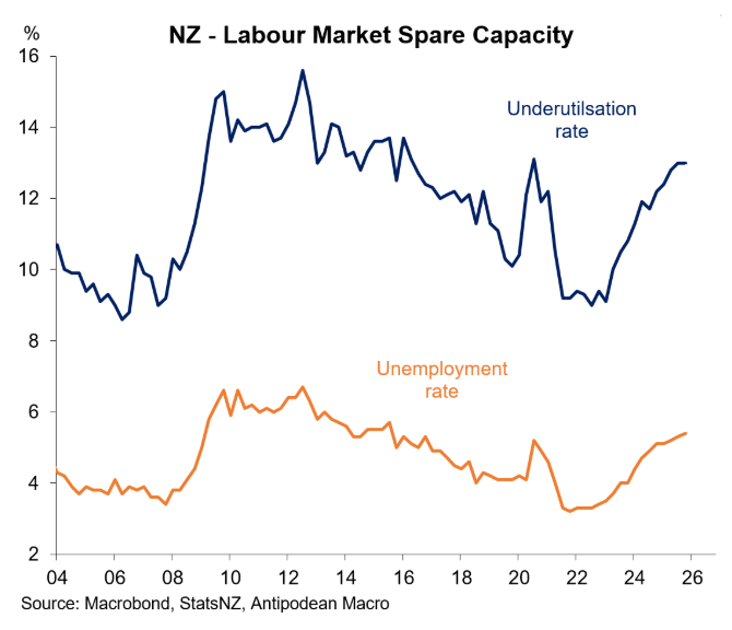 NZ spare capacity