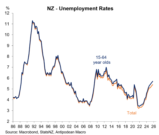 NZ unemployment rates