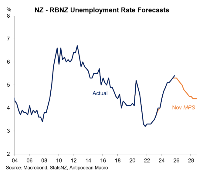 NZ unemployment vs RBNZ