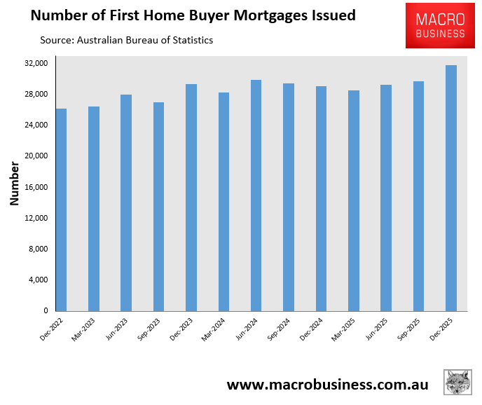 Number of FHB mortgages issued