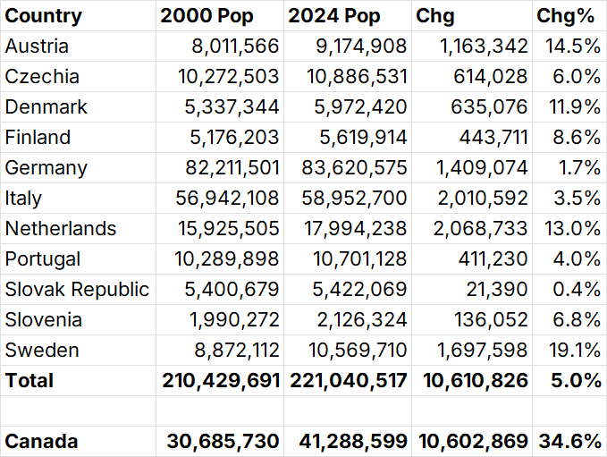 Population growth