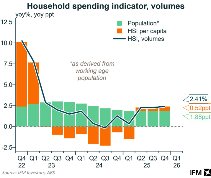 Household spending per capita