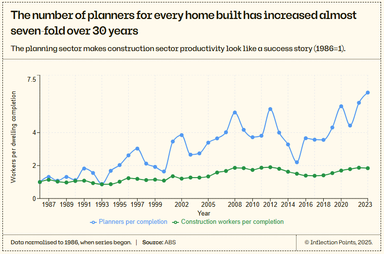 Planners versus construction workers