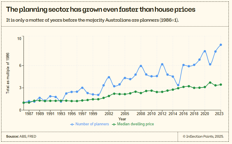 Planners vs dwelling prices