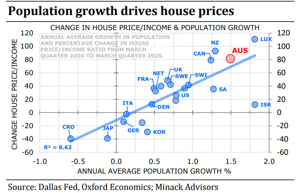 population growth vs house prices