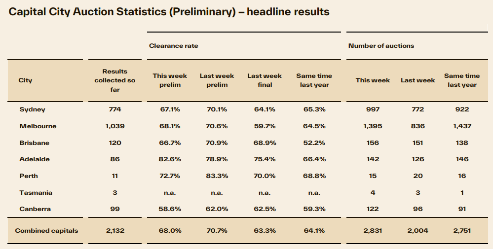 Preliminary auction results