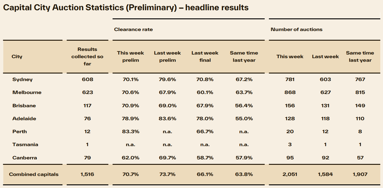 Preliminary clearance rate