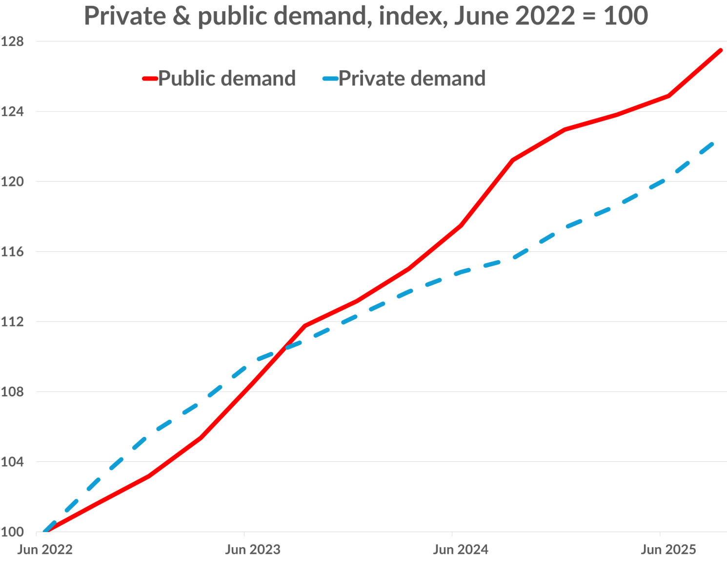 Private vs public demand growth