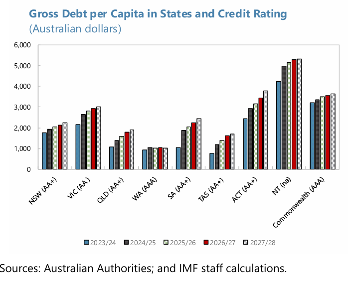 Public gross debt per capita