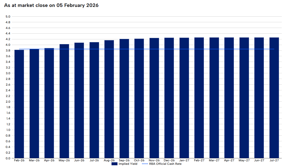 RBA rate tracker