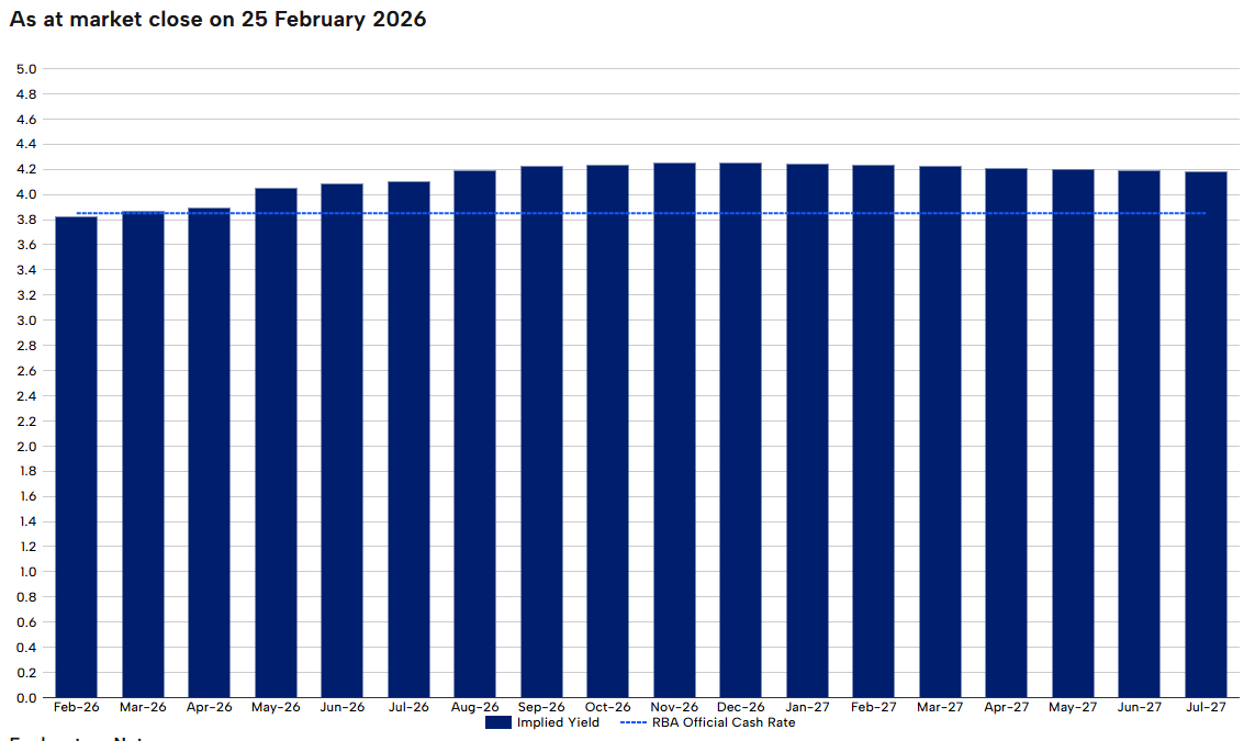 RBA rate tracker