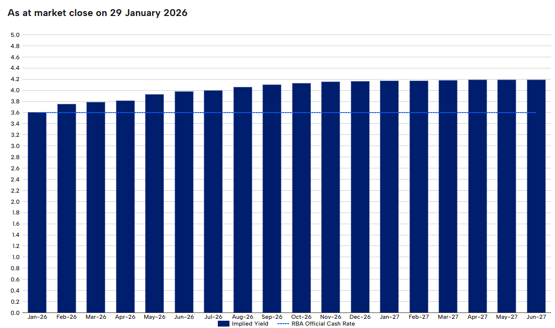 RBA rate tracker