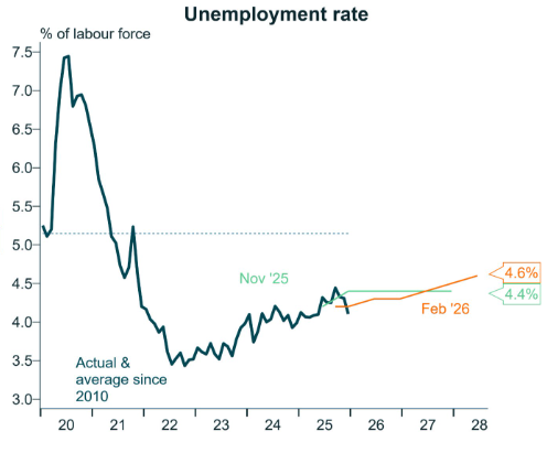 RBA unemployment rate