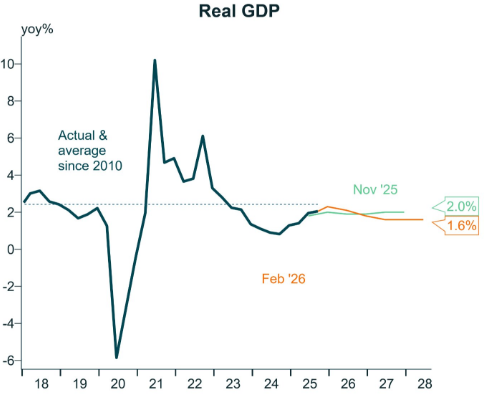 RBA GDP forecast