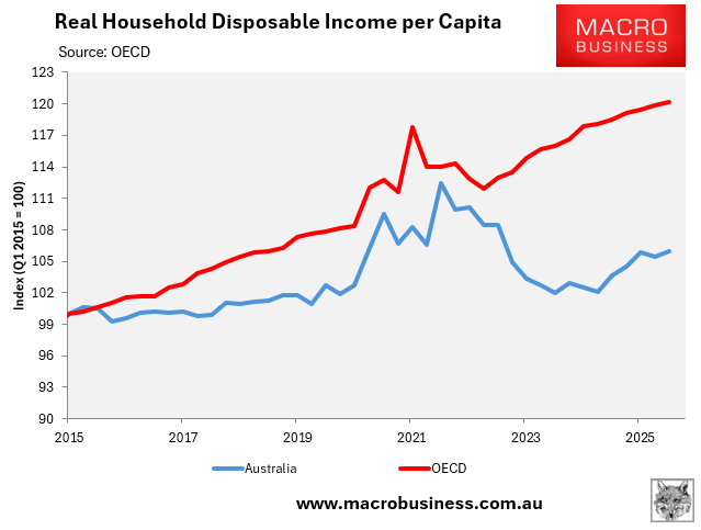 Real household disposable income vs OECD