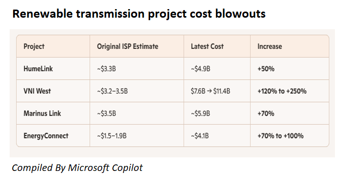 Renewable project cost blowouts