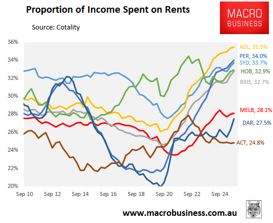 Rental affordability by capital city