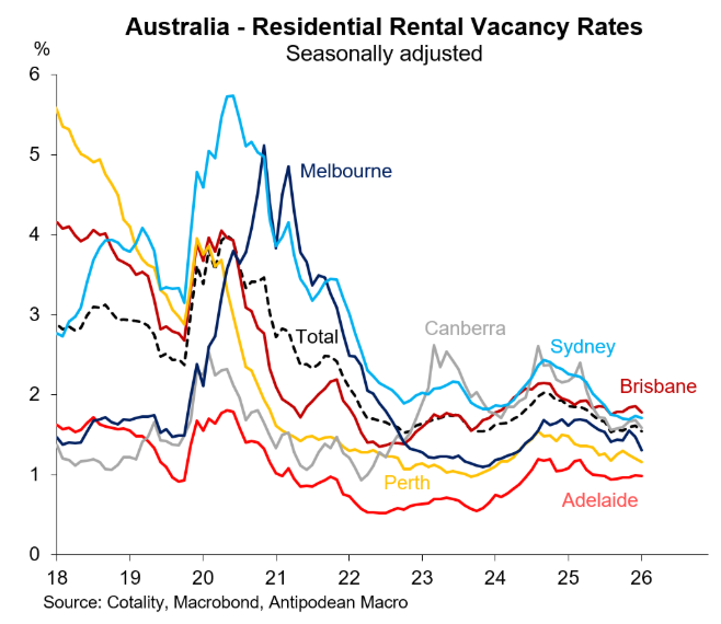 Rental vacancy rates
