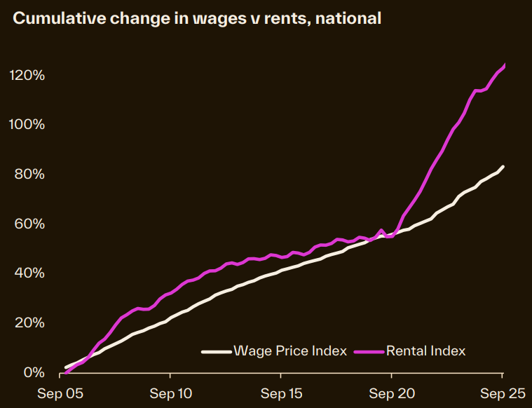 Rent index vs wages