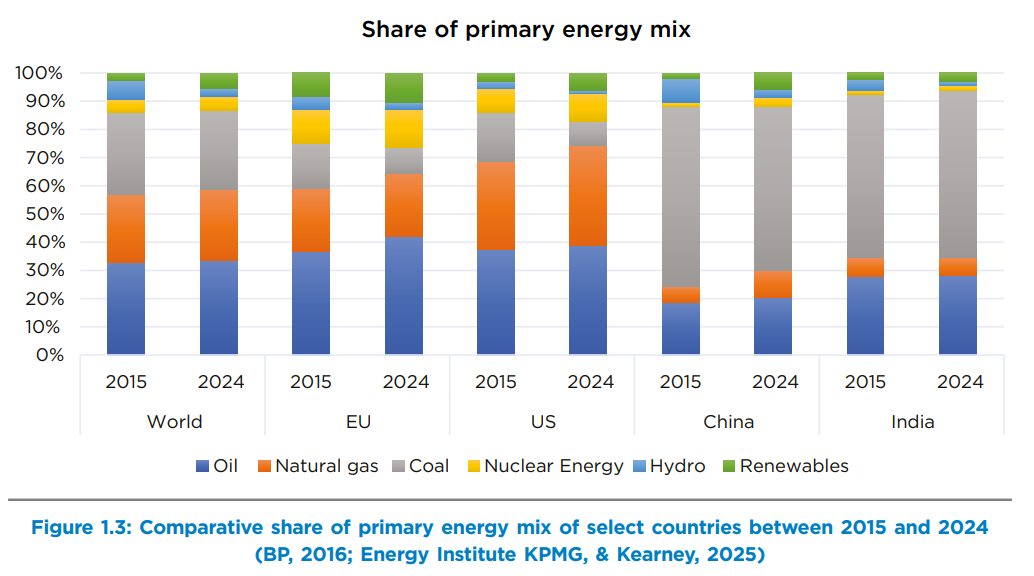 Share of primary energy use