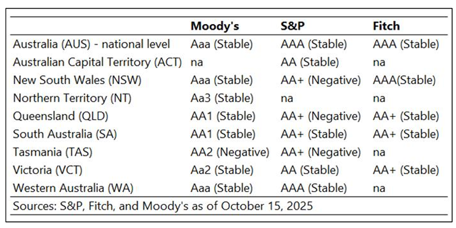 State credit ratings