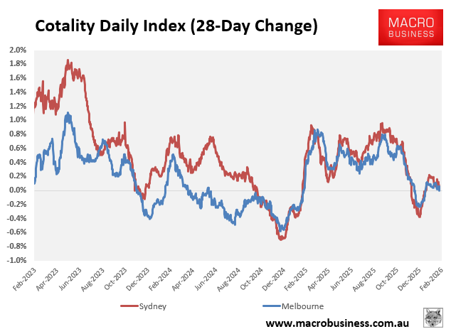 Cotality 28-day change