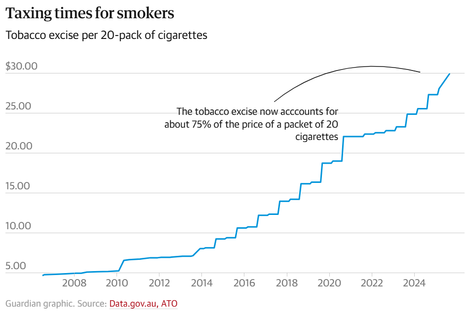 Tobacco excise share