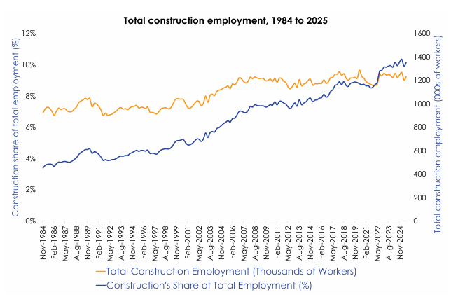 Total construction workers