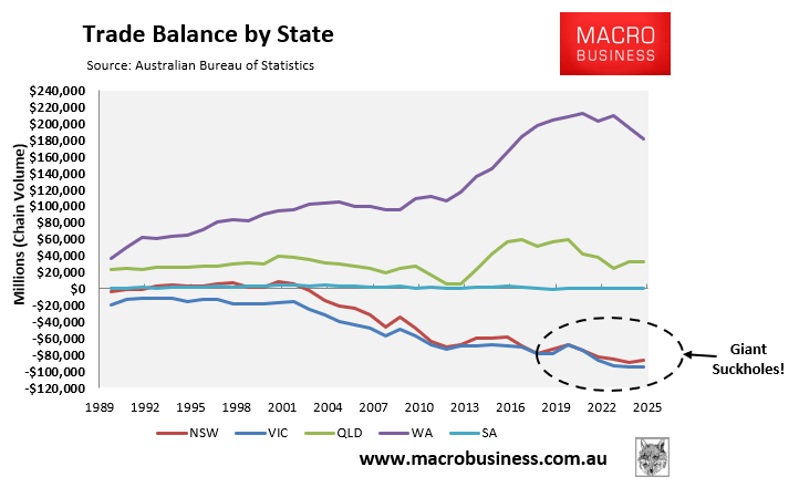 Trade balance by state