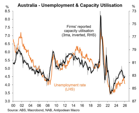 Capacity utilisation