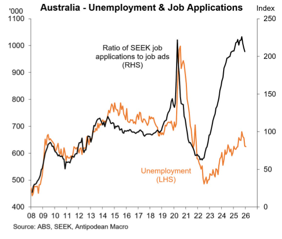 Unemployment vs job applications