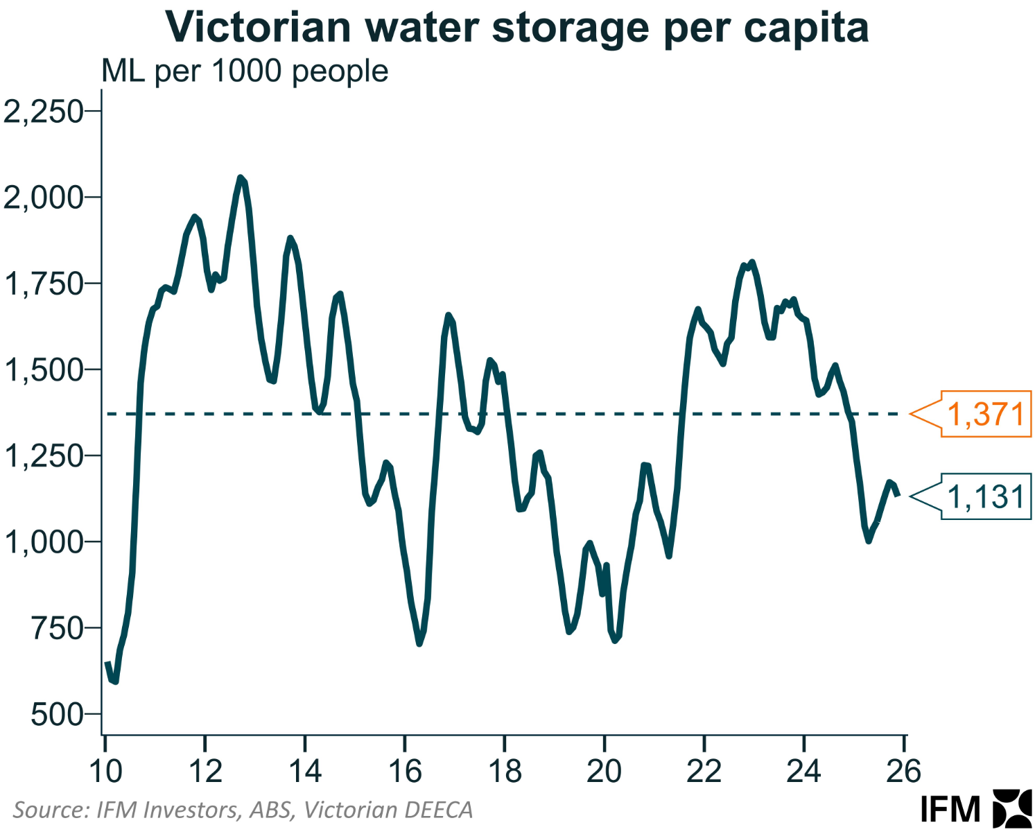 Victorian water storage per capita