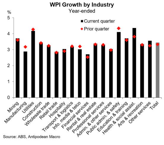 Wage growth by industry