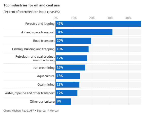 Top industries for diesel use
