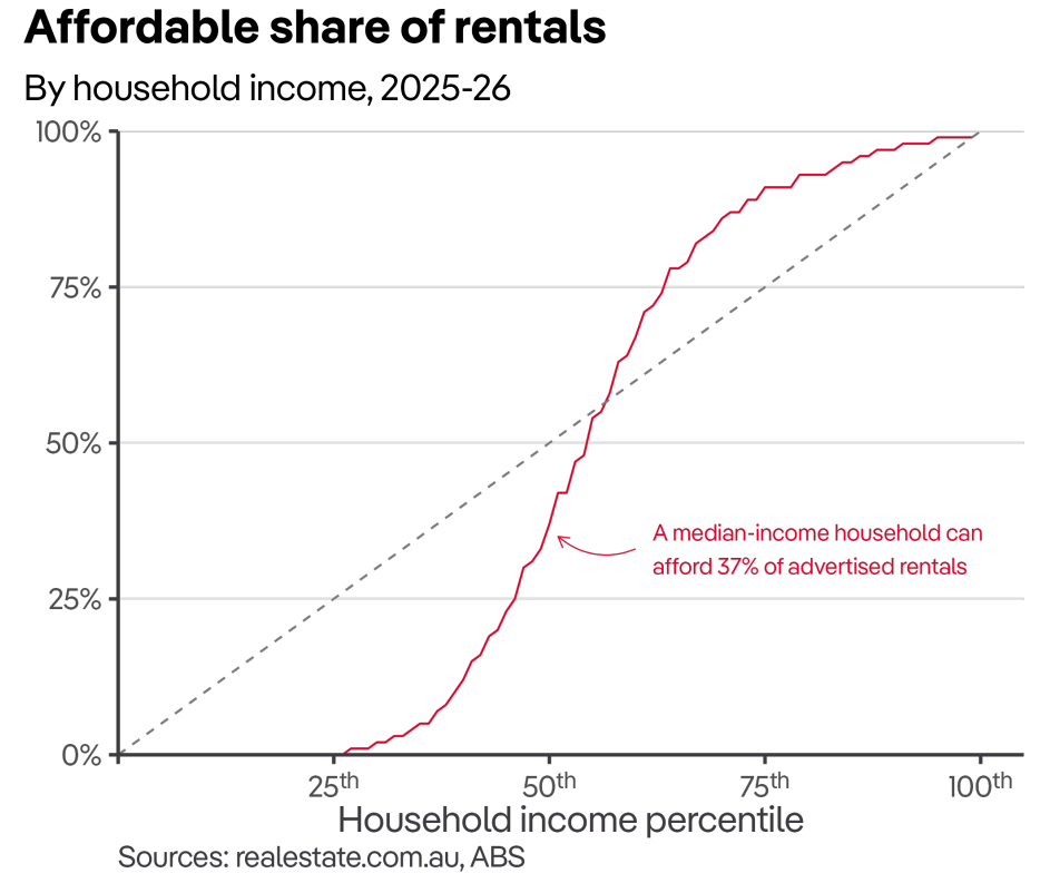 Affordable share of rentals