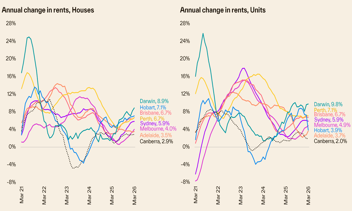 Annual change in rents