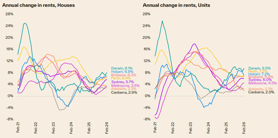 Annual rental growth by capital city