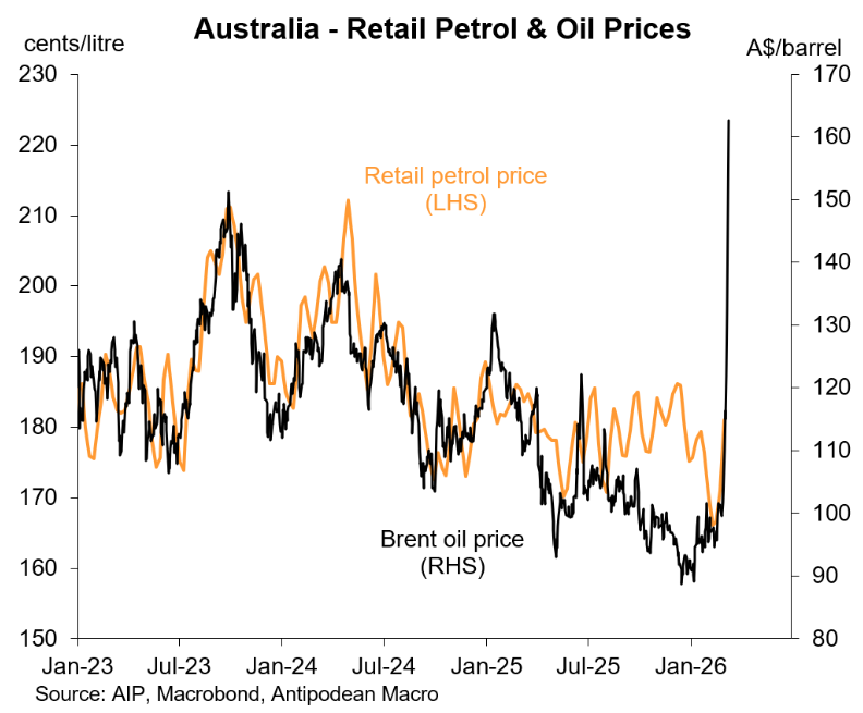 Aussie petrol and oil prices