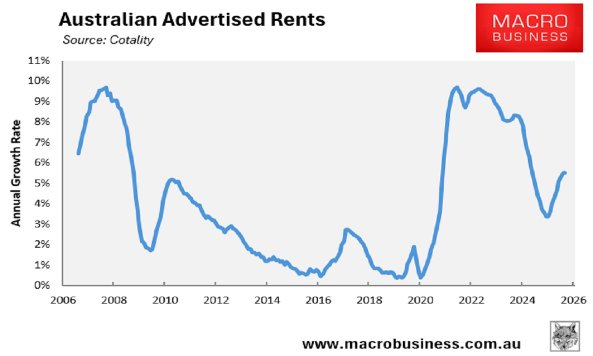 Australian advertised rents