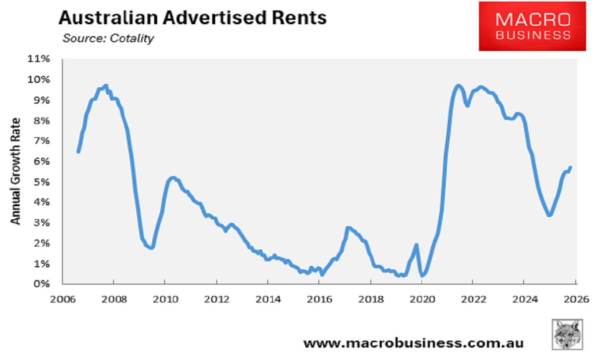 Australian advertised rents