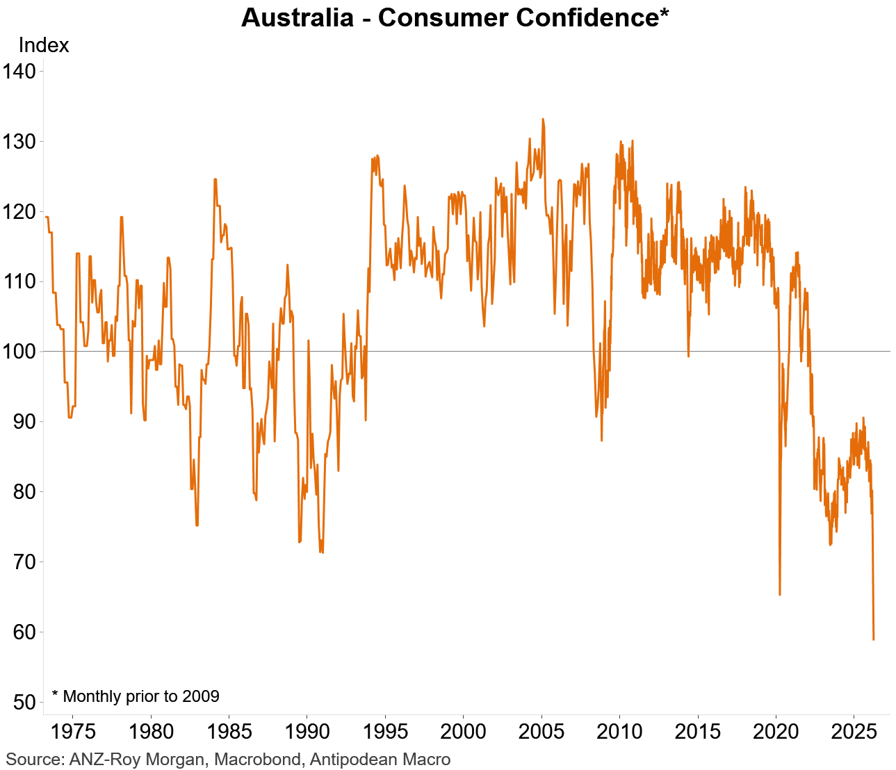 Australian consumer confidence