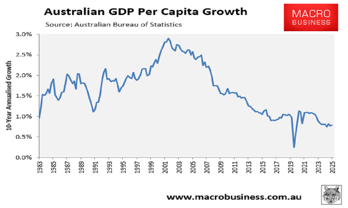 Australian long-run per capita GDP growth