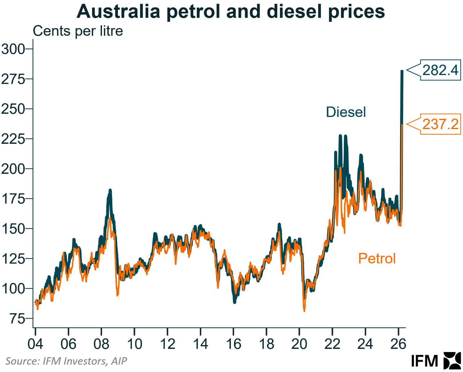 Petrol and diesel prices