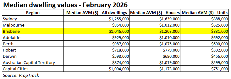Median dwelling values