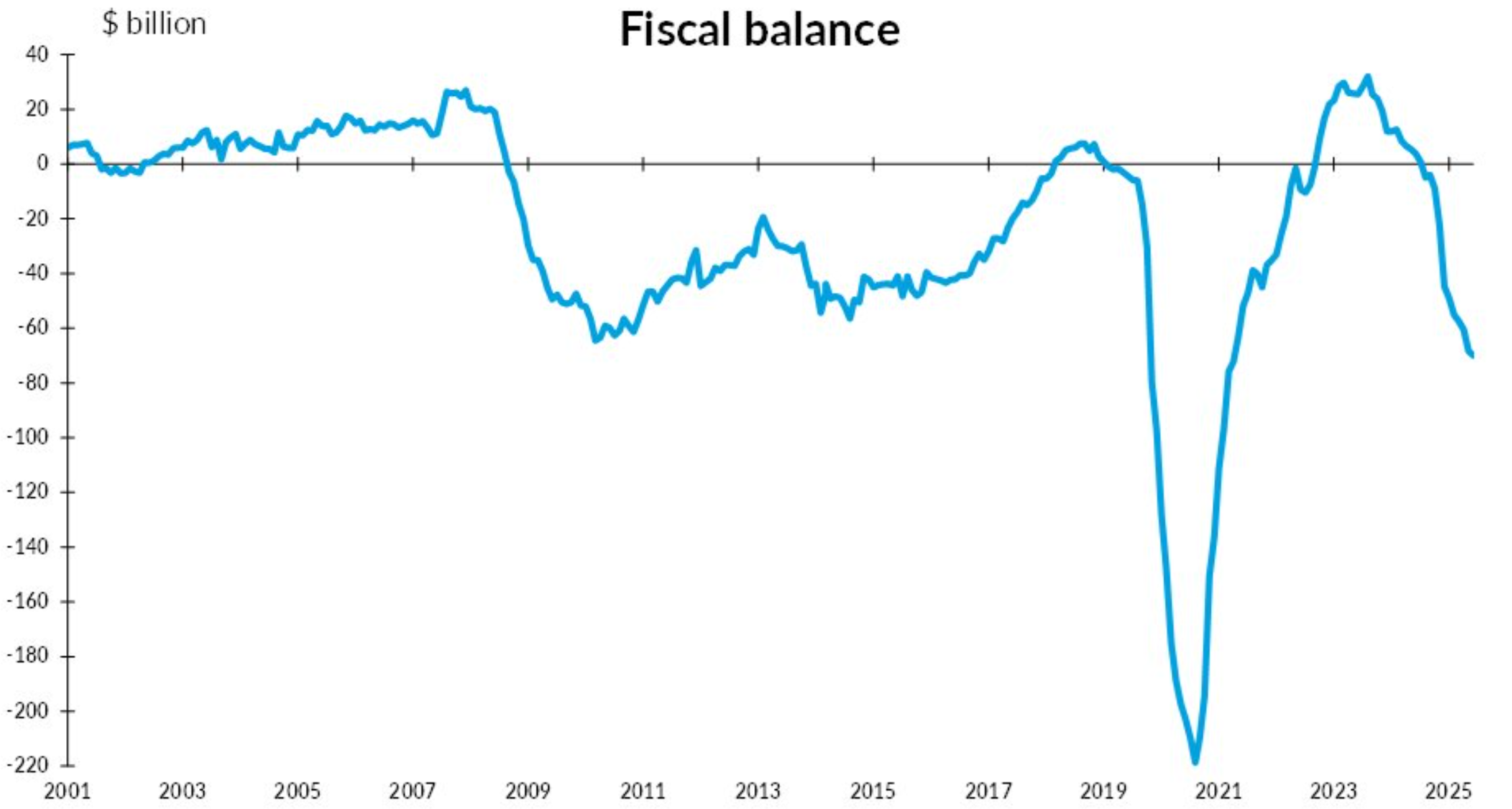 Budget fiscal balance