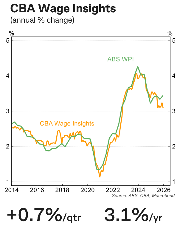 CBA wage insights